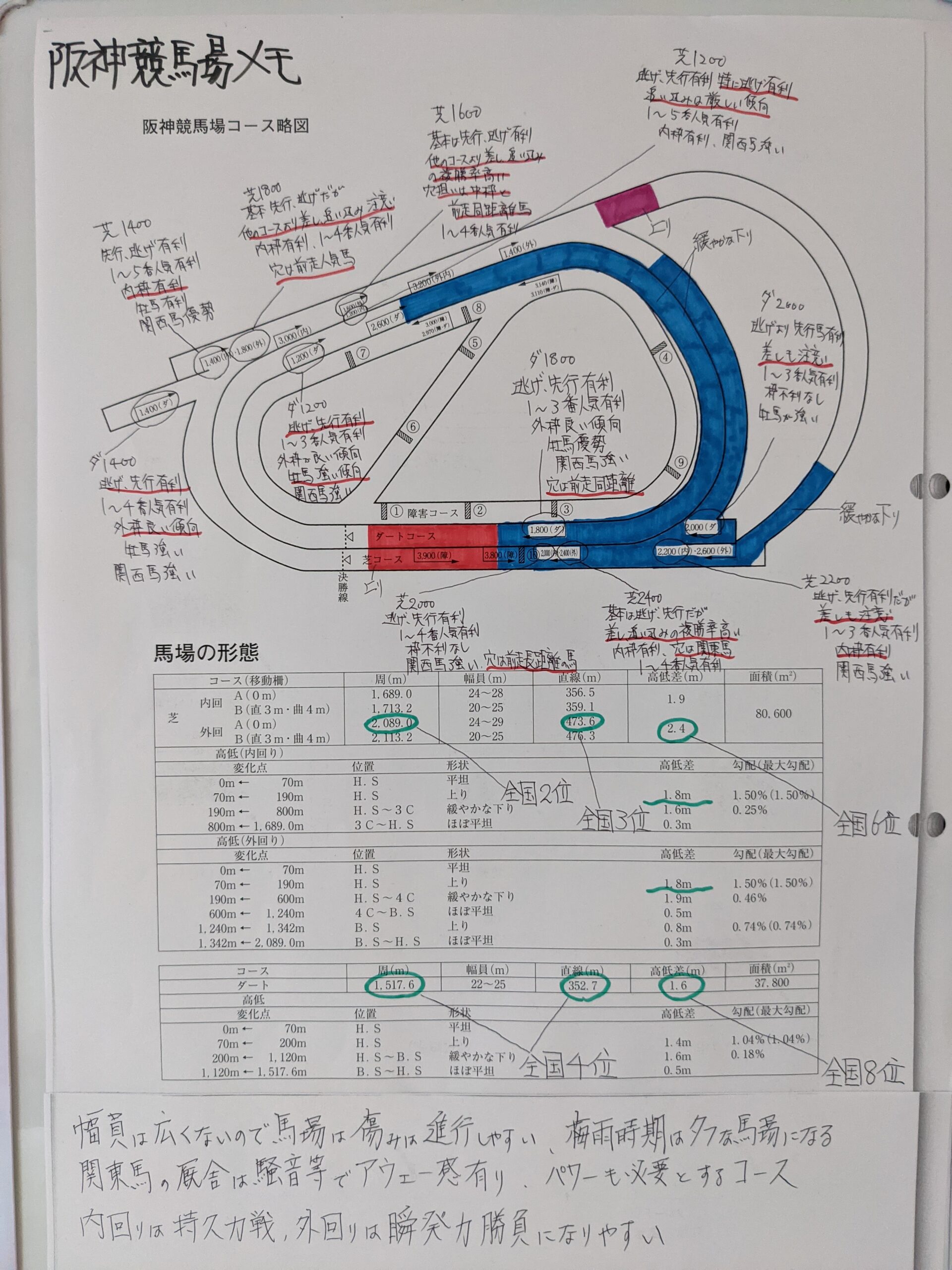 【阪神競馬場のコースの特徴】